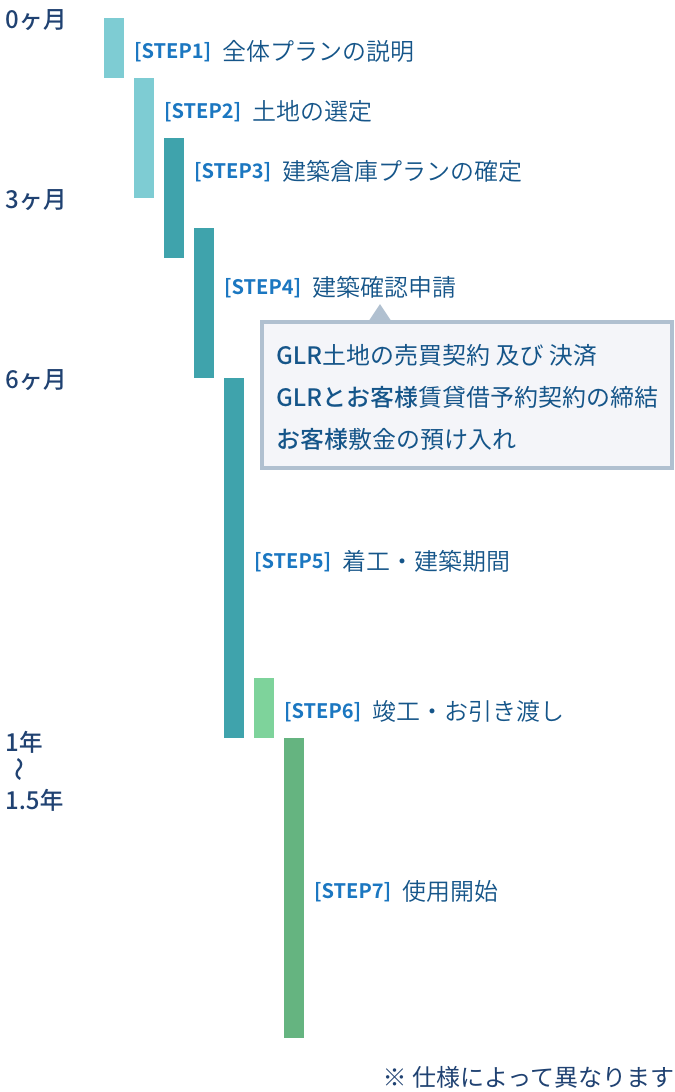 ご依頼から稼働まで参考スケジュール