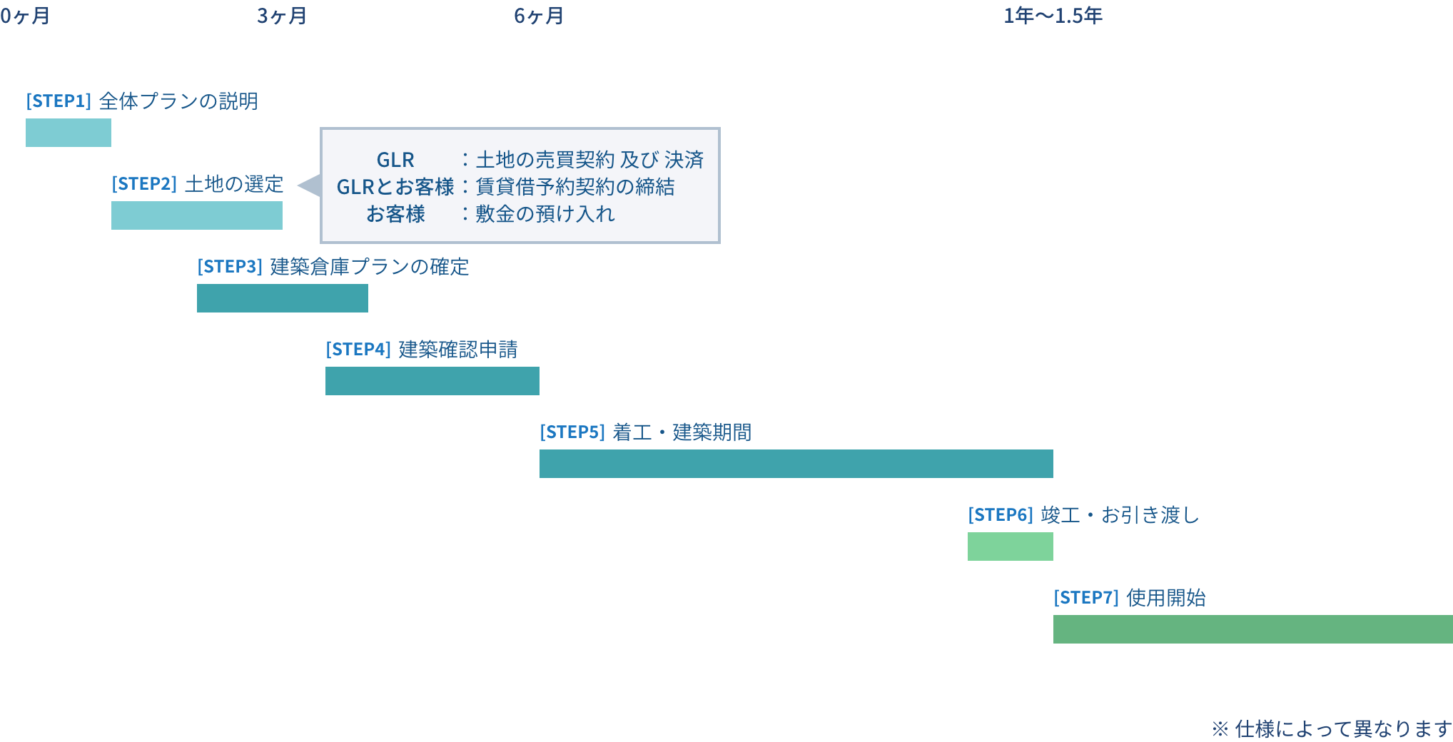ご依頼から稼働まで参考スケジュール